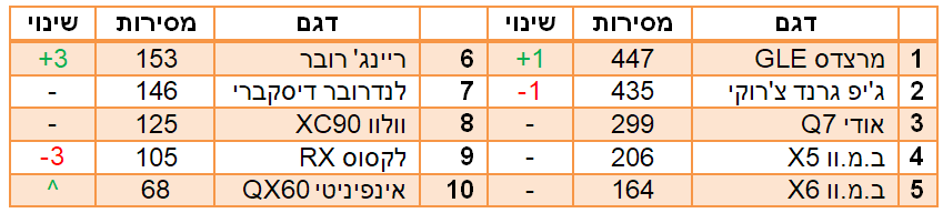 רכבי פנאי יוקרה גדולים הנמכרים ב2018